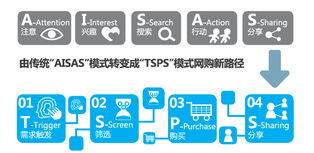 移动电商营销 看上去很美，实则挑战重重——基于阿里妈妈报告的解读