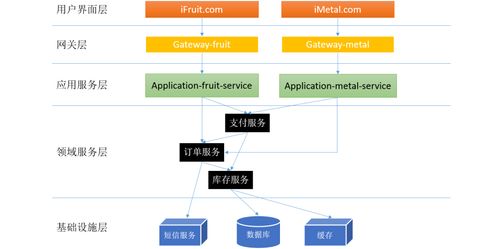 生鲜电商中微服务体系的分层设计和领域划分