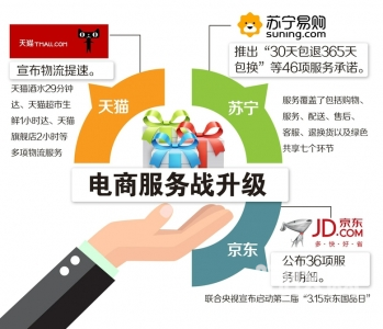 电商服务战一触即发 从“价格厮杀”到“体验竞逐”的新篇章